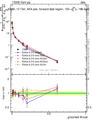 Plot of j.thrust.g in 13000 GeV pp collisions