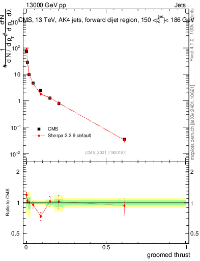Plot of j.thrust.g in 13000 GeV pp collisions
