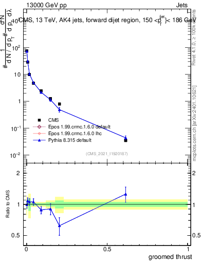 Plot of j.thrust.g in 13000 GeV pp collisions