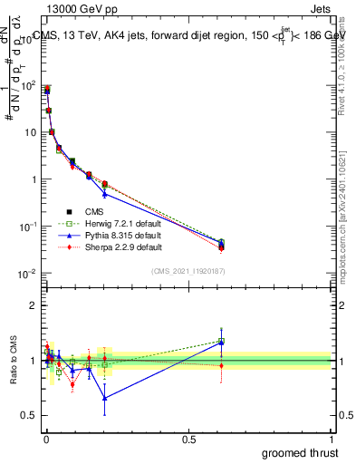 Plot of j.thrust.g in 13000 GeV pp collisions