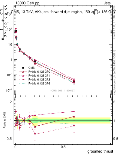 Plot of j.thrust.g in 13000 GeV pp collisions