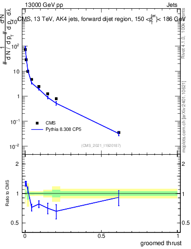 Plot of j.thrust.g in 13000 GeV pp collisions