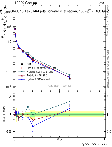 Plot of j.thrust.g in 13000 GeV pp collisions