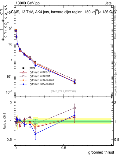 Plot of j.thrust.g in 13000 GeV pp collisions