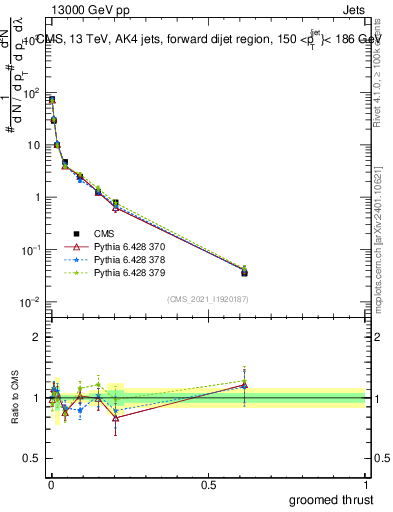 Plot of j.thrust.g in 13000 GeV pp collisions
