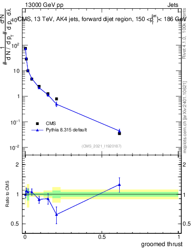 Plot of j.thrust.g in 13000 GeV pp collisions