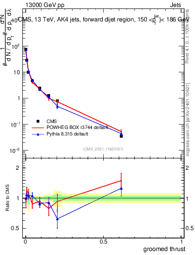 Plot of j.thrust.g in 13000 GeV pp collisions