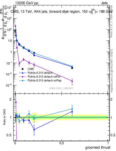 Plot of j.thrust.g in 13000 GeV pp collisions
