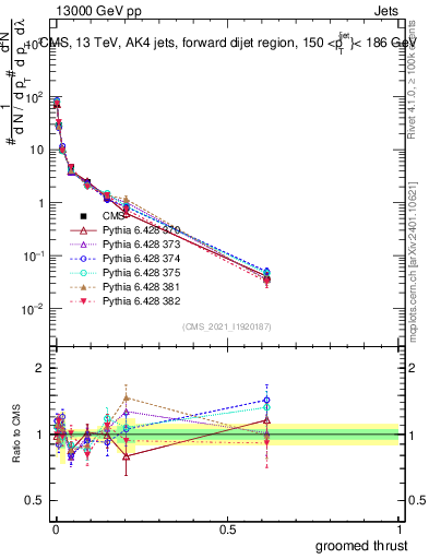 Plot of j.thrust.g in 13000 GeV pp collisions