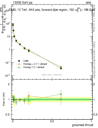 Plot of j.thrust.g in 13000 GeV pp collisions