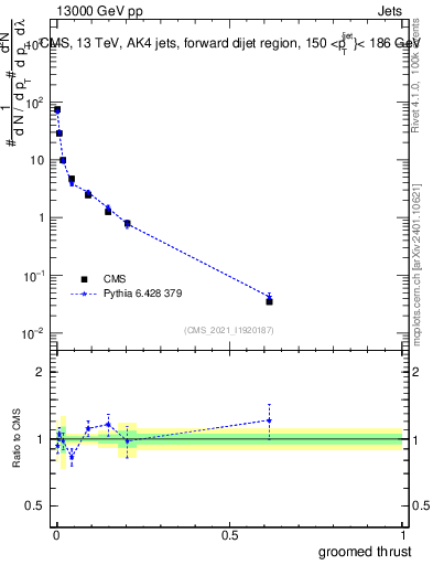 Plot of j.thrust.g in 13000 GeV pp collisions