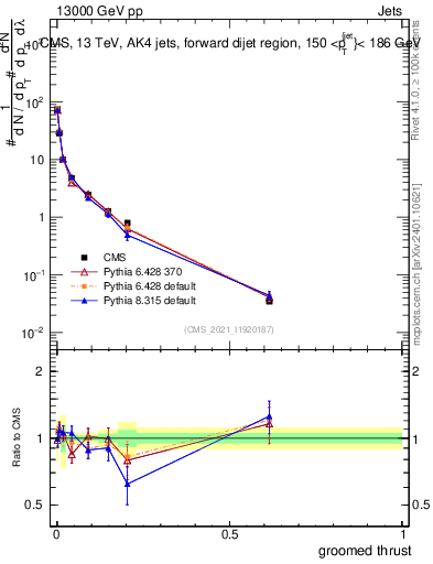 Plot of j.thrust.g in 13000 GeV pp collisions