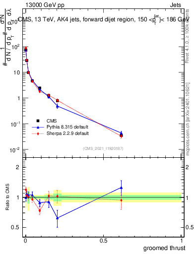 Plot of j.thrust.g in 13000 GeV pp collisions