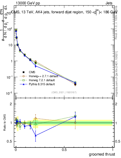 Plot of j.thrust.g in 13000 GeV pp collisions