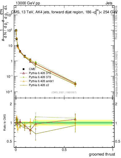 Plot of j.thrust.g in 13000 GeV pp collisions