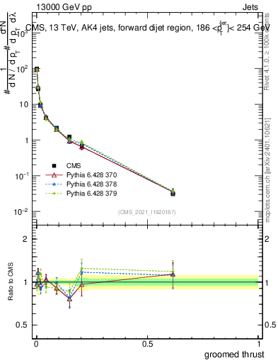 Plot of j.thrust.g in 13000 GeV pp collisions
