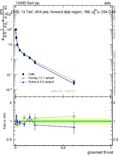 Plot of j.thrust.g in 13000 GeV pp collisions
