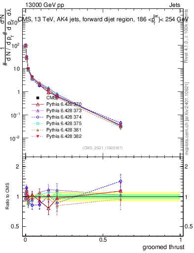 Plot of j.thrust.g in 13000 GeV pp collisions