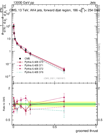 Plot of j.thrust.g in 13000 GeV pp collisions