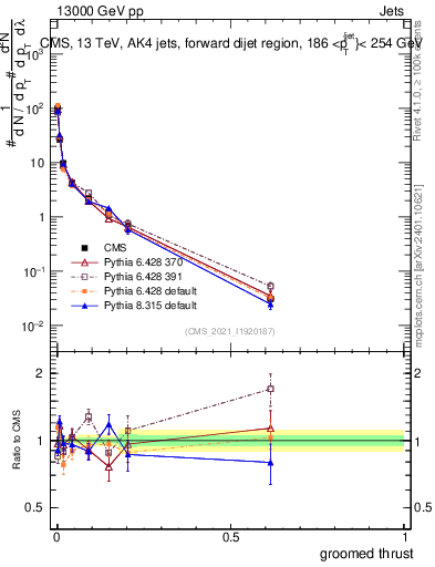 Plot of j.thrust.g in 13000 GeV pp collisions