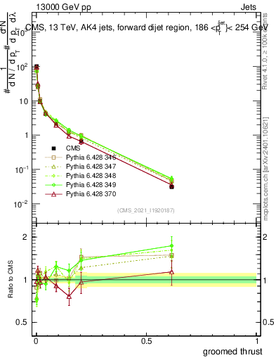 Plot of j.thrust.g in 13000 GeV pp collisions