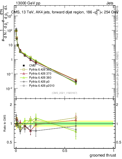 Plot of j.thrust.g in 13000 GeV pp collisions