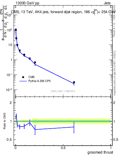 Plot of j.thrust.g in 13000 GeV pp collisions