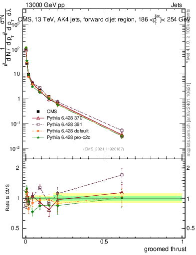 Plot of j.thrust.g in 13000 GeV pp collisions