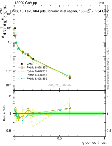 Plot of j.thrust.g in 13000 GeV pp collisions