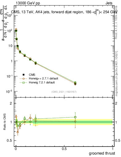 Plot of j.thrust.g in 13000 GeV pp collisions