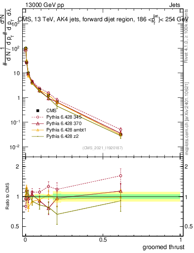 Plot of j.thrust.g in 13000 GeV pp collisions