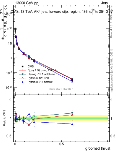 Plot of j.thrust.g in 13000 GeV pp collisions