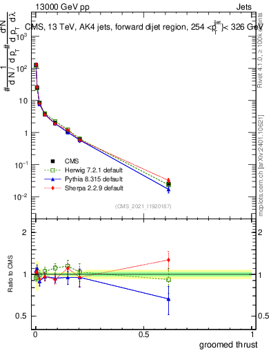 Plot of j.thrust.g in 13000 GeV pp collisions