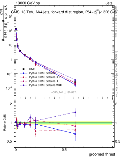 Plot of j.thrust.g in 13000 GeV pp collisions