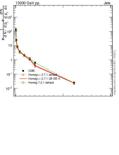 Plot of j.thrust.g in 13000 GeV pp collisions