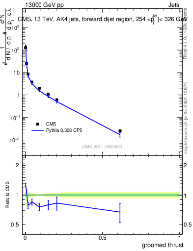 Plot of j.thrust.g in 13000 GeV pp collisions