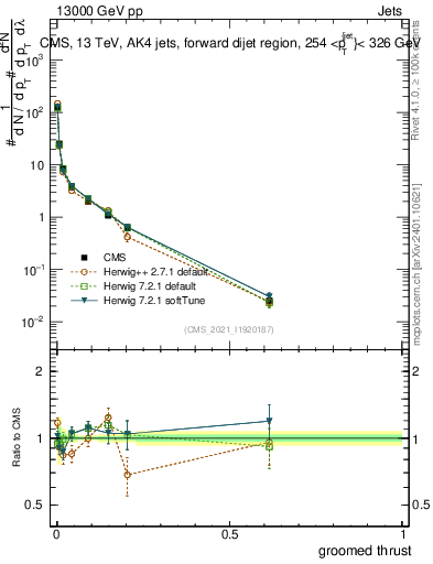 Plot of j.thrust.g in 13000 GeV pp collisions