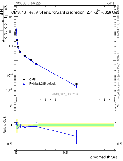 Plot of j.thrust.g in 13000 GeV pp collisions
