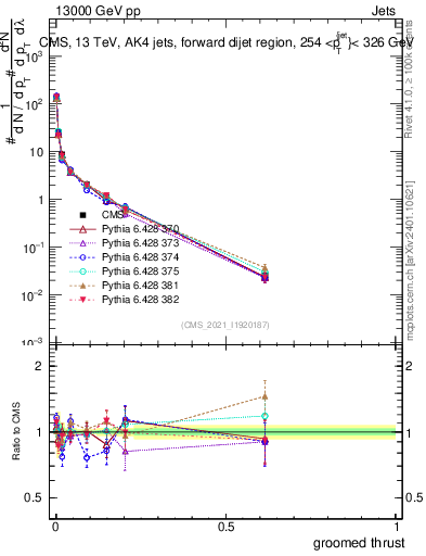Plot of j.thrust.g in 13000 GeV pp collisions