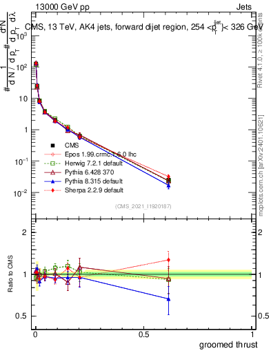 Plot of j.thrust.g in 13000 GeV pp collisions