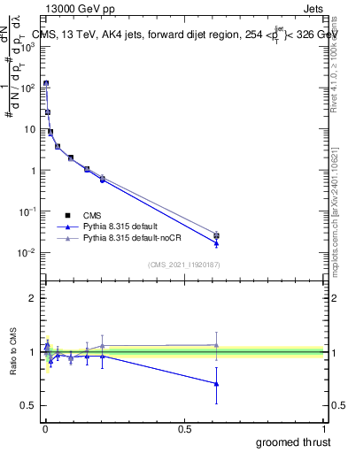 Plot of j.thrust.g in 13000 GeV pp collisions
