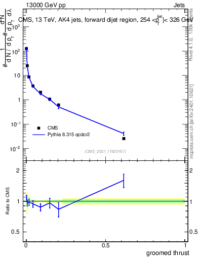 Plot of j.thrust.g in 13000 GeV pp collisions