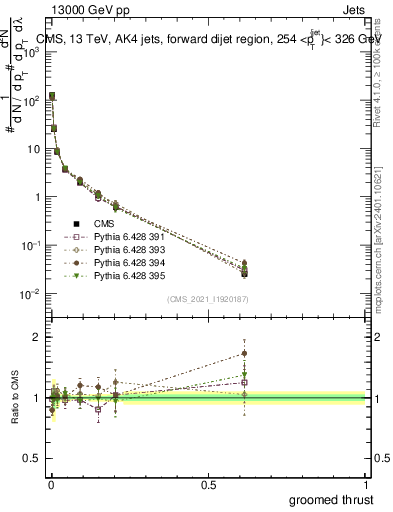 Plot of j.thrust.g in 13000 GeV pp collisions