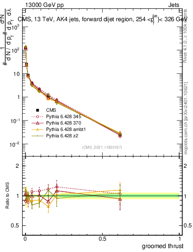 Plot of j.thrust.g in 13000 GeV pp collisions