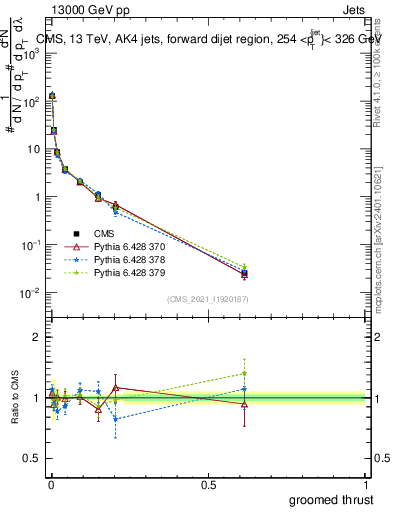 Plot of j.thrust.g in 13000 GeV pp collisions