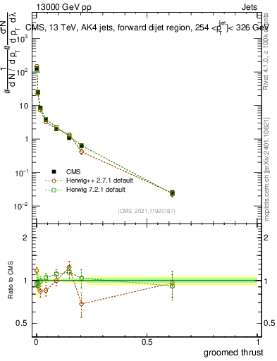 Plot of j.thrust.g in 13000 GeV pp collisions