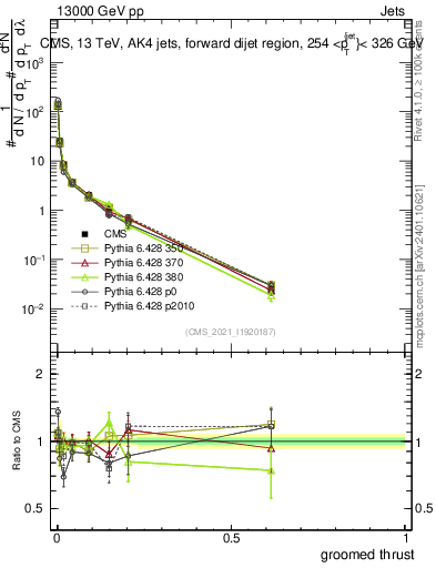 Plot of j.thrust.g in 13000 GeV pp collisions