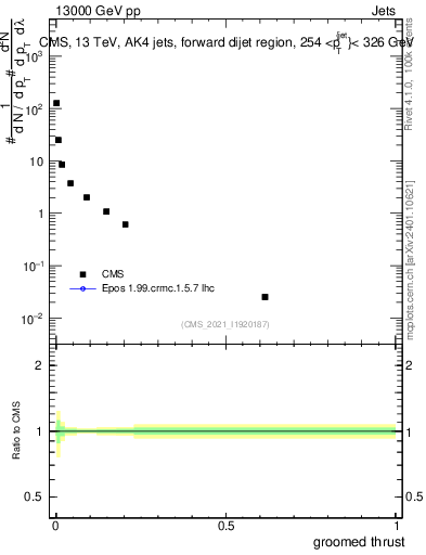 Plot of j.thrust.g in 13000 GeV pp collisions