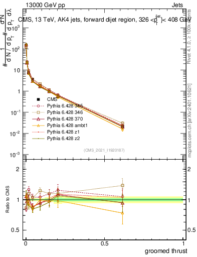 Plot of j.thrust.g in 13000 GeV pp collisions