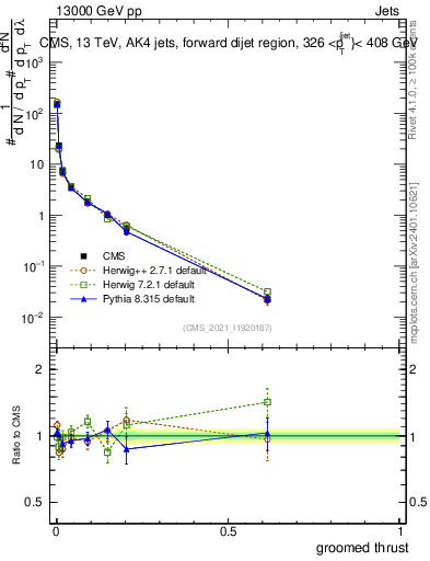Plot of j.thrust.g in 13000 GeV pp collisions